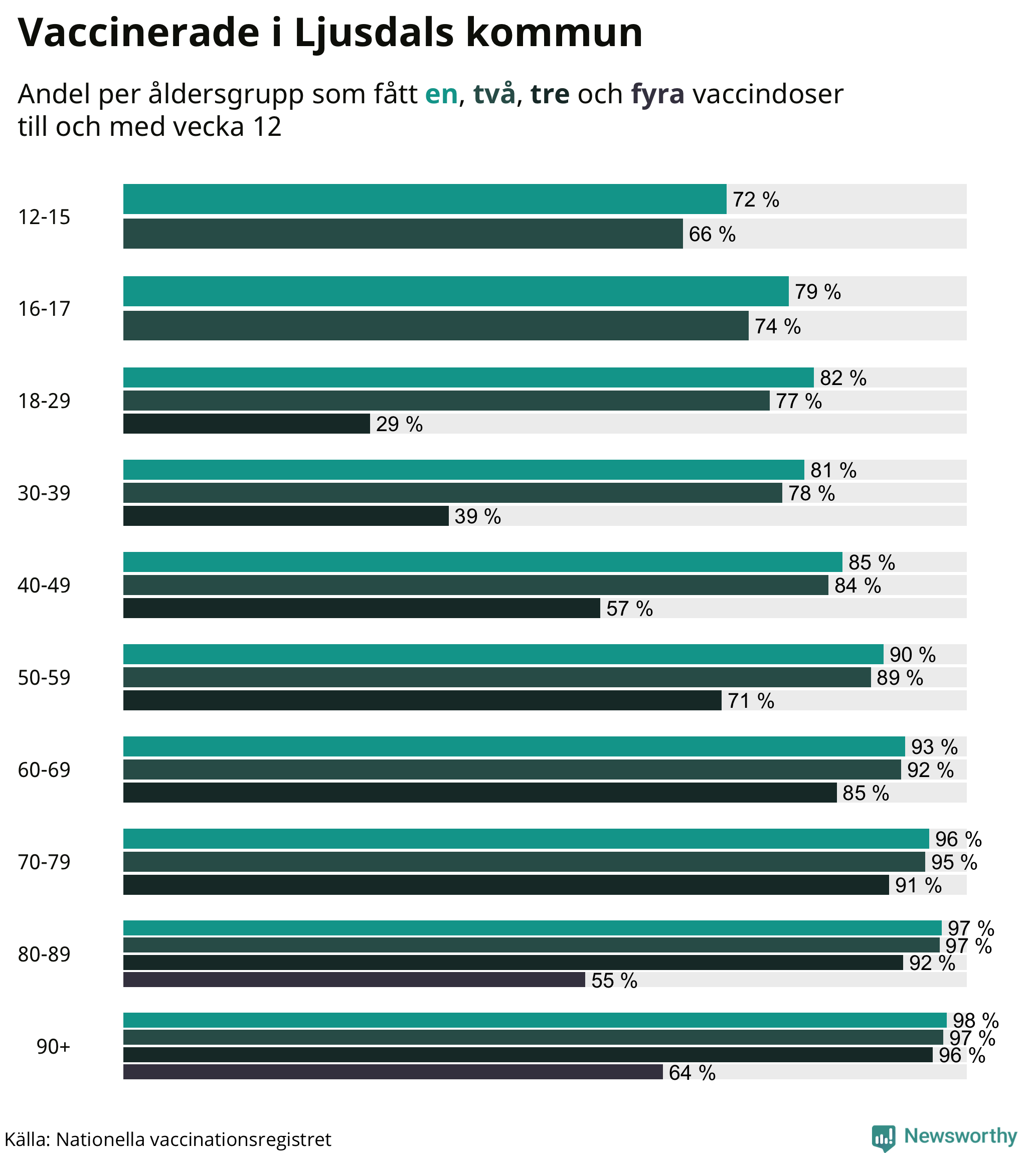 Graf över vaccinerade per åldersgrupp